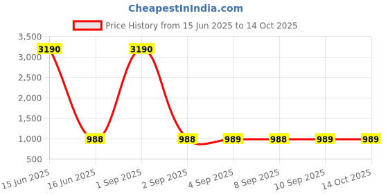 myntra.com DODO & MOA Floral Georgette A-Line Midi Dress dodo & moa Price History Graph from 15 Jun 2025 to 14 Oct 2025