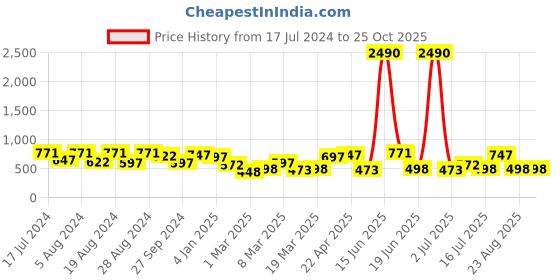 myntra.com DODO & MOA Floral Lace A-Line Dress dodo & moa Price History Graph from 17 Jul 2024 to 25 Oct 2025