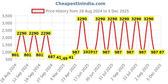 myntra.com DODO & MOA Floral Off-Shoulder Georgette A-Line Midi Dress dodo & moa Price History Graph from 28 Aug 2024 to 5 Dec 2025