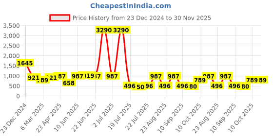myntra.com DODO & MOA Floral Print Bell Sleeve Georgette Fit & Flare Dress dodo & moa Price History Graph from 23 Dec 2024 to 30 Nov 2025