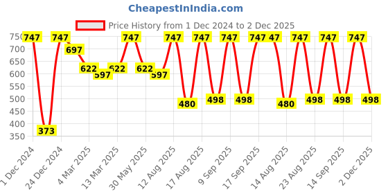 myntra.com DODO & MOA Floral Print Crepe Maxi Dress dodo & moa Price History Graph from 1 Dec 2024 to 2 Dec 2025