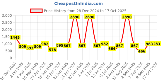 myntra.com DODO & MOA Floral Print Flared Sleeve Georgette A-Line Dress dodo & moa Price History Graph from 28 Dec 2024 to 16 Oct 2025