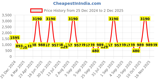 myntra.com DODO & MOA Floral Print Flared Sleeve Georgette A-Line Dress dodo & moa Price History Graph from 25 Dec 2024 to 1 Dec 2025