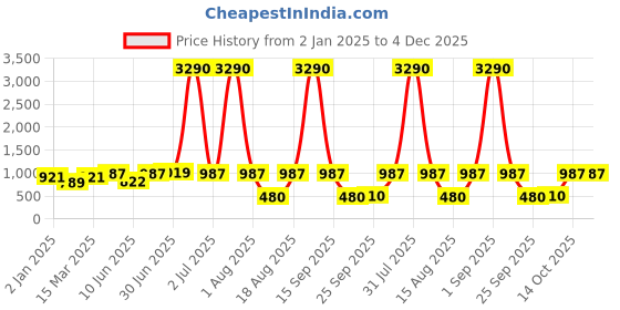 myntra.com DODO & MOA Floral Print Flared Sleeve Georgette Fit & Flare Dress dodo & moa Price History Graph from 2 Jan 2025 to 4 Dec 2025