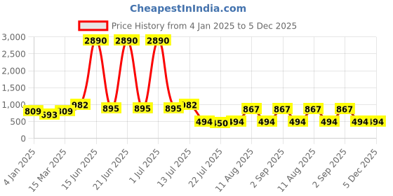 myntra.com DODO & MOA Floral Print Flared Sleeve Georgette Fit & Flare Dress dodo & moa Price History Graph from 4 Jan 2025 to 5 Dec 2025