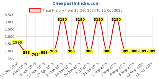 myntra.com DODO & MOA Floral Print Flared Sleeve Georgette Fit & Flare Dress dodo & moa Price History Graph from 23 Dec 2024 to 10 Oct 2025