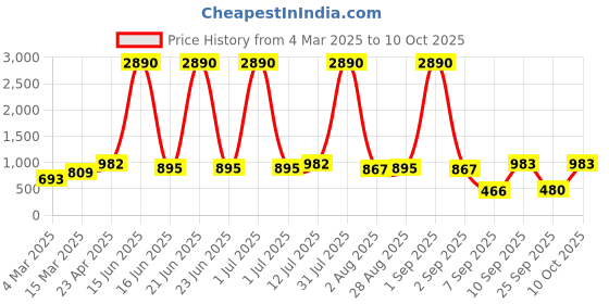 myntra.com DODO & MOA Floral Print Flared Sleeve Georgette Fit & Flare Dress dodo & moa Price History Graph from 4 Mar 2025 to 10 Oct 2025