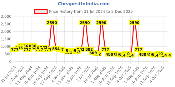 myntra.com DODO & MOA Floral Print Flared Sleeve Georgette Fit & Flare Midi Dress dodo & moa Price History Graph from 31 Jul 2024 to 5 Dec 2025