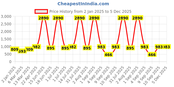 myntra.com DODO & MOA Floral Print Georgette A-Line Dress dodo & moa Price History Graph from 2 Jan 2025 to 4 Dec 2025