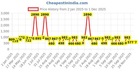 myntra.com DODO & MOA Floral Print Georgette A-Line Dress dodo & moa Price History Graph from 2 Jan 2025 to 30 Nov 2025