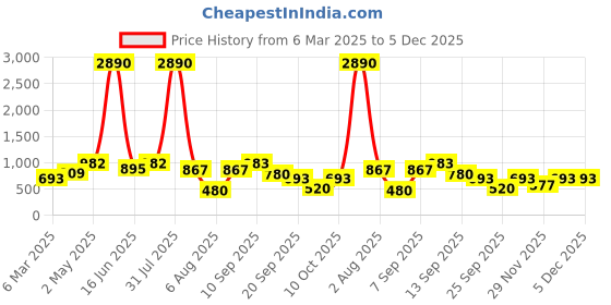 myntra.com DODO & MOA Floral Print Georgette A-Line Dress dodo & moa Price History Graph from 6 Mar 2025 to 5 Dec 2025