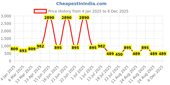 myntra.com DODO & MOA Floral Print Georgette A-Line Dress dodo & moa Price History Graph from 4 Jan 2025 to 5 Dec 2025