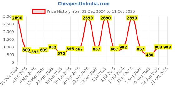 myntra.com DODO & MOA Floral Print Georgette A-Line Midi Dress dodo & moa Price History Graph from 31 Dec 2024 to 11 Oct 2025
