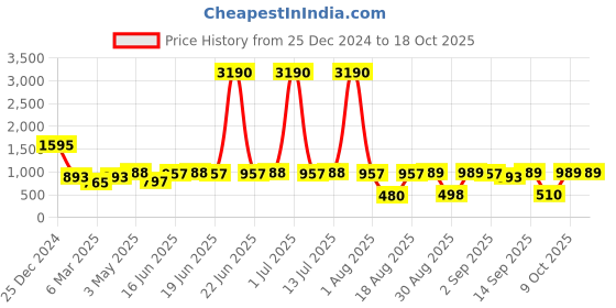 myntra.com DODO & MOA Floral Print Georgette A-Line Midi Dress dodo & moa Price History Graph from 25 Dec 2024 to 16 Oct 2025