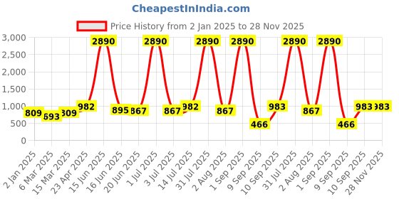 myntra.com DODO & MOA Floral Print Georgette A-Line Midi Dress dodo & moa Price History Graph from 2 Jan 2025 to 27 Nov 2025