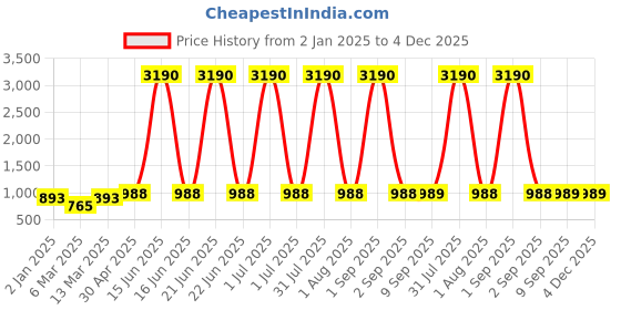 myntra.com DODO & MOA Floral Print Georgette A-Line Midi Dress dodo & moa Price History Graph from 2 Jan 2025 to 3 Dec 2025
