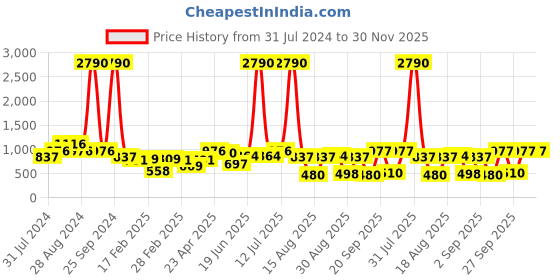 myntra.com DODO & MOA Floral Print Georgette Fit & Flare Dress dodo & moa Price History Graph from 31 Jul 2024 to 30 Nov 2025