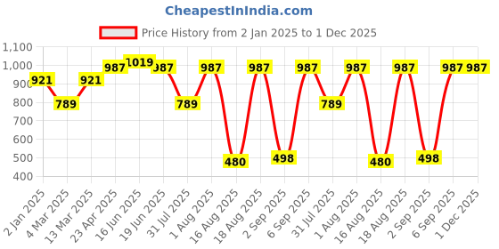 myntra.com DODO & MOA Floral Print Georgette Fit & Flare Dress dodo & moa Price History Graph from 2 Jan 2025 to 30 Nov 2025