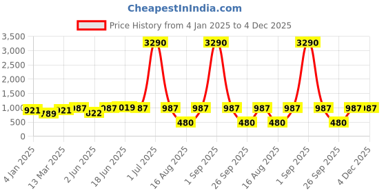 myntra.com DODO & MOA Floral Print Georgette Fit & Flare Dress dodo & moa Price History Graph from 4 Jan 2025 to 3 Dec 2025