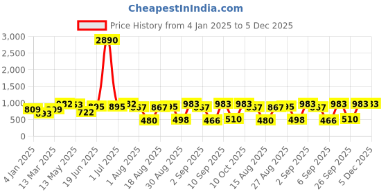 myntra.com DODO & MOA Floral Print Georgette Fit & Flare Dress dodo & moa Price History Graph from 4 Jan 2025 to 5 Dec 2025