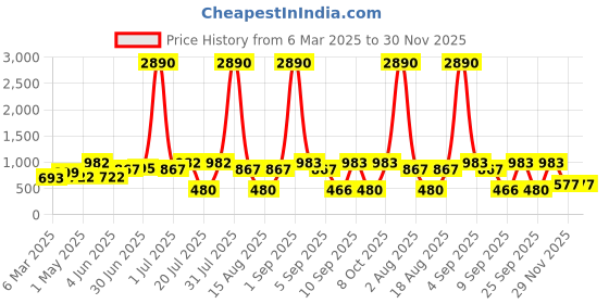 myntra.com DODO & MOA Floral Print Georgette Fit & Flare Dress dodo & moa Price History Graph from 6 Mar 2025 to 30 Nov 2025