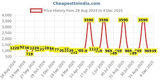 myntra.com DODO & MOA Floral Print Georgette Maxi Dress dodo & moa Price History Graph from 28 Aug 2024 to 4 Dec 2025