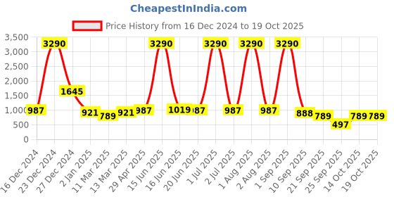 myntra.com DODO & MOA Floral Print Georgette Maxi Dress dodo & moa Price History Graph from 16 Dec 2024 to 17 Oct 2025