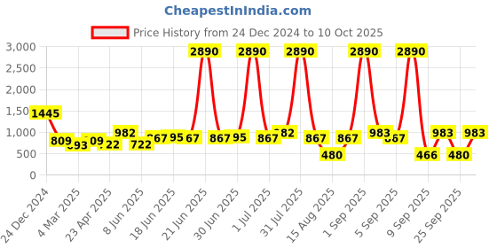 myntra.com DODO & MOA Floral Print Georgette Midi Dress dodo & moa Price History Graph from 24 Dec 2024 to 10 Oct 2025