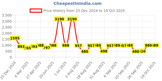 myntra.com DODO & MOA Floral Print Georgette Midi Dress dodo & moa Price History Graph from 25 Dec 2024 to 17 Oct 2025