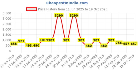 myntra.com DODO & MOA Floral Print Georgette Midi Dress dodo & moa Price History Graph from 11 Jun 2025 to 18 Oct 2025