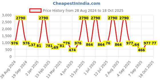 myntra.com DODO & MOA Floral Print Georgette Top dodo & moa Price History Graph from 28 Aug 2024 to 18 Oct 2025