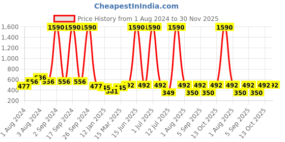 myntra.com DODO & MOA Floral Print Off-Shoulder Bell Sleeve Crepe Bardot Top dodo & moa Price History Graph from 1 Aug 2024 to 30 Nov 2025