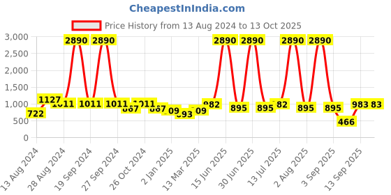 myntra.com DODO & MOA Floral Print Off-Shoulder Crepe Fit & Flare Midi Dress dodo & moa Price History Graph from 13 Aug 2024 to 13 Oct 2025