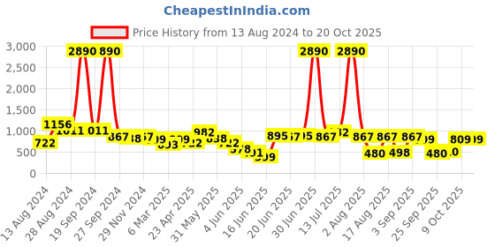 myntra.com DODO & MOA Floral Print Off-Shoulder Crepe Fit & Flare Midi Dress dodo & moa Price History Graph from 13 Aug 2024 to 19 Oct 2025