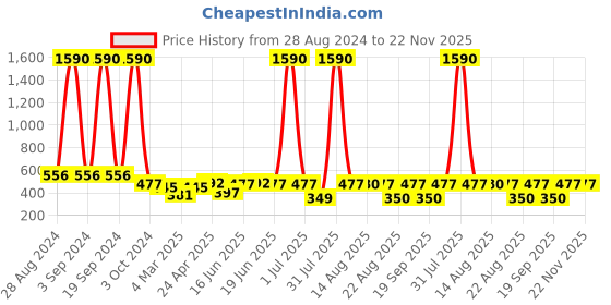 myntra.com DODO & MOA Floral Print Off-Shoulder Flared Sleeve Crepe Bardot Crop Top dodo & moa Price History Graph from 28 Aug 2024 to 22 Nov 2025