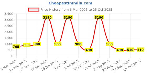 myntra.com DODO & MOA Floral Print Off-Shoulder Flutter Sleeve Georgette Sheath Dress dodo & moa Price History Graph from 6 Mar 2025 to 25 Oct 2025