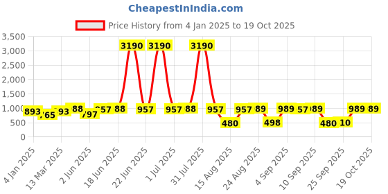 myntra.com DODO & MOA Floral Print Off-Shoulder Puff Sleeve Georgette Maxi Dress dodo & moa Price History Graph from 4 Jan 2025 to 18 Oct 2025