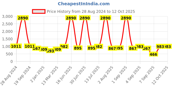 myntra.com DODO & MOA Floral Print One Shoulder Crepe Top dodo & moa Price History Graph from 28 Aug 2024 to 11 Oct 2025