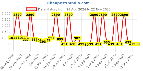 myntra.com DODO & MOA Floral Print One Shoulder Georgette Top dodo & moa Price History Graph from 28 Aug 2024 to 22 Nov 2025
