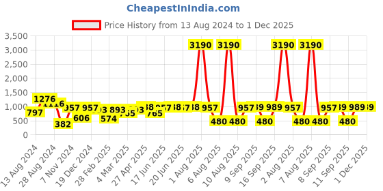 myntra.com DODO & MOA Floral Print Puff Sleeve Crepe Fit & Flare Dress dodo & moa Price History Graph from 13 Aug 2024 to 30 Nov 2025