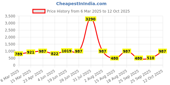 myntra.com DODO & MOA Floral Print Puff Sleeve Georgette A-Line Midi Dress dodo & moa Price History Graph from 6 Mar 2025 to 12 Oct 2025