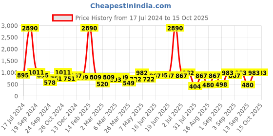 myntra.com DODO & MOA Floral Print Puff Sleeves Georgette A-Line Midi Dress dodo & moa Price History Graph from 17 Jul 2024 to 14 Oct 2025