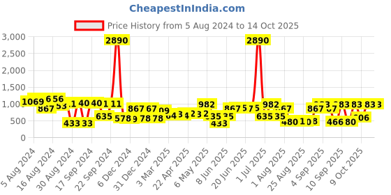 myntra.com DODO & MOA Floral Print Shoulder Straps Crepe Fit & Flare Dress dodo & moa Price History Graph from 5 Aug 2024 to 11 Oct 2025
