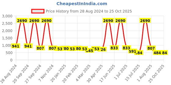 myntra.com DODO & MOA Floral Printed A-Line Dress dodo & moa Price History Graph from 28 Aug 2024 to 25 Oct 2025