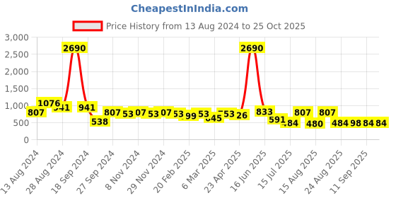 myntra.com DODO & MOA Floral Printed A-Line Dress dodo & moa Price History Graph from 13 Aug 2024 to 25 Oct 2025