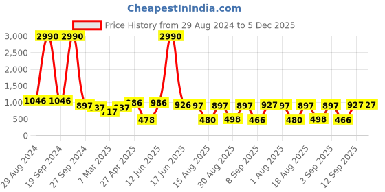 myntra.com DODO & MOA Floral Printed A-Line Dress dodo & moa Price History Graph from 29 Aug 2024 to 5 Dec 2025
