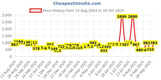 myntra.com DODO & MOA Floral Printed A-Line Midi Dress dodo & moa Price History Graph from 13 Aug 2024 to 10 Oct 2025
