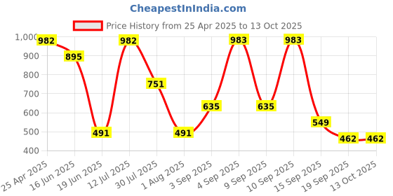 myntra.com DODO & MOA Floral Printed Basic Jumpsuit dodo & moa Price History Graph from 25 Apr 2025 to 12 Oct 2025