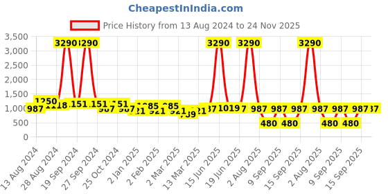 myntra.com DODO & MOA Floral Printed Crepe Dress dodo & moa Price History Graph from 13 Aug 2024 to 24 Nov 2025