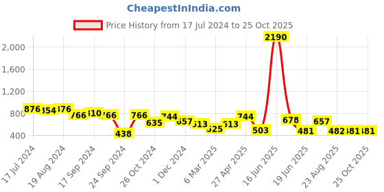 myntra.com DODO & MOA Floral Printed Dress dodo & moa Price History Graph from 17 Jul 2024 to 25 Oct 2025